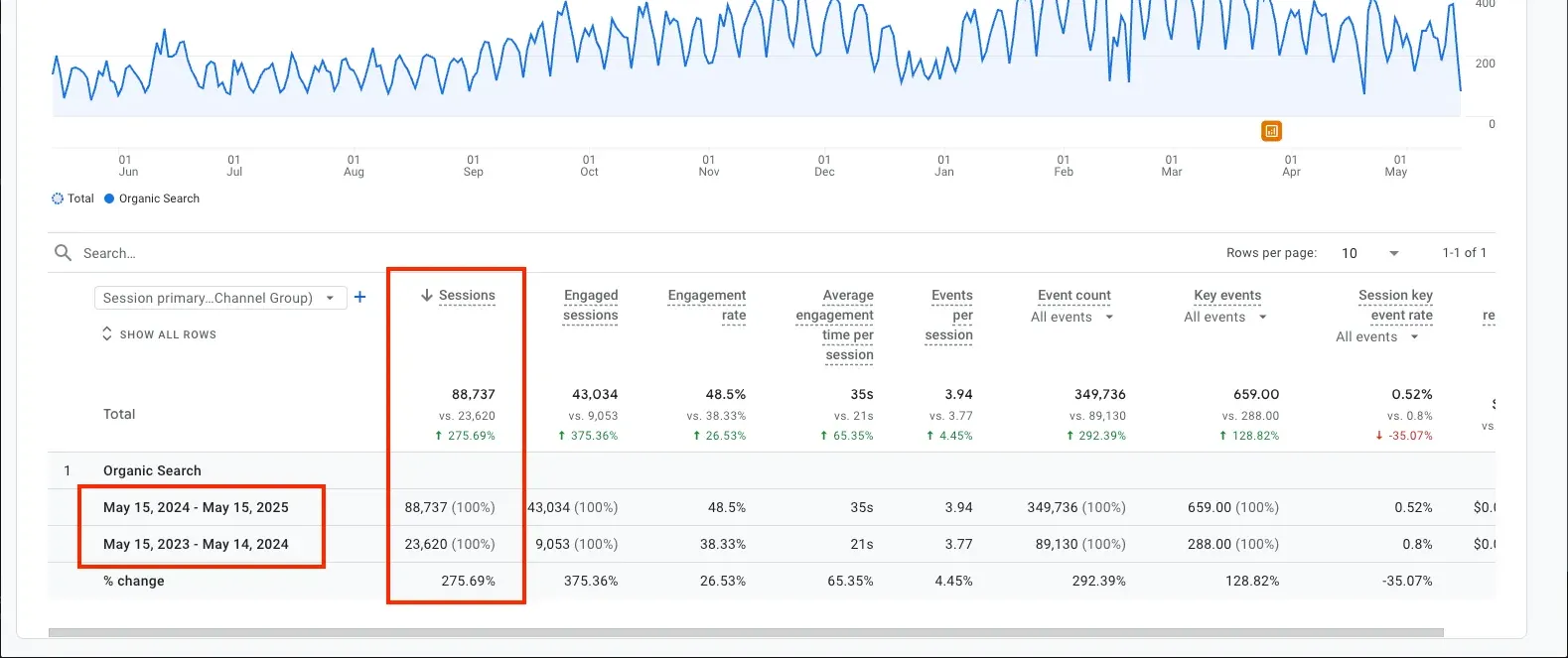 270% YoY Organic Traffic Increased