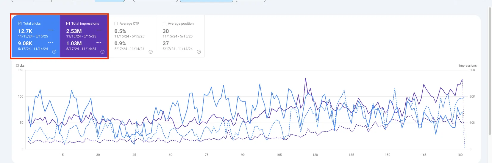 Increased clicks and impressions